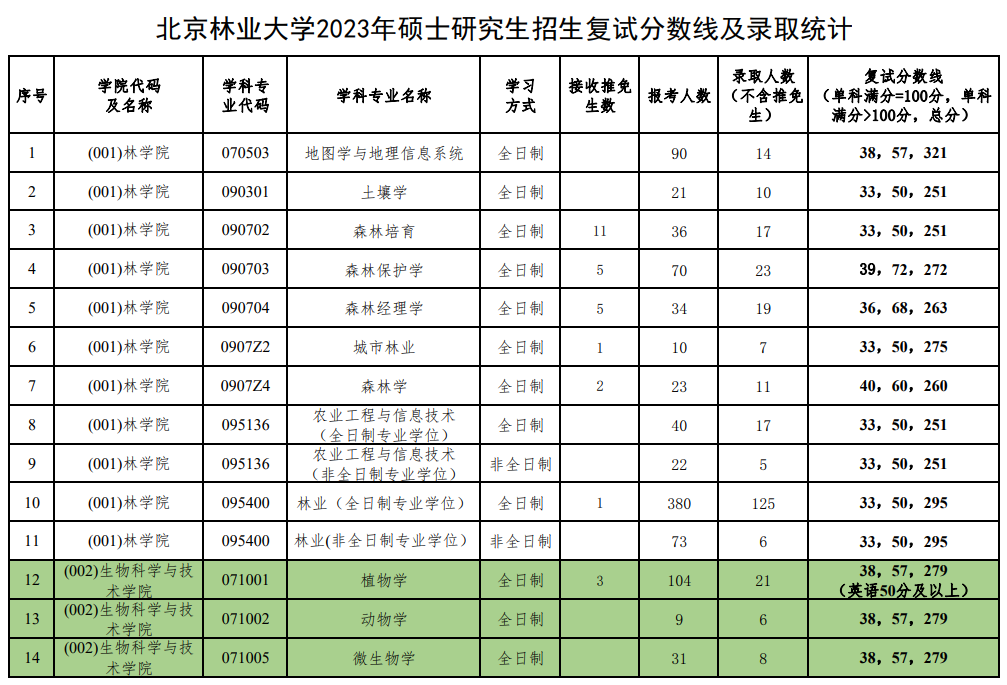 报录比：北京林业大学2023年硕士研究生报录比
