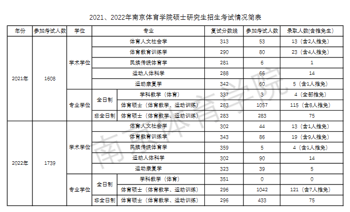 报录比：南京体育学院2023年硕士研究生报录比