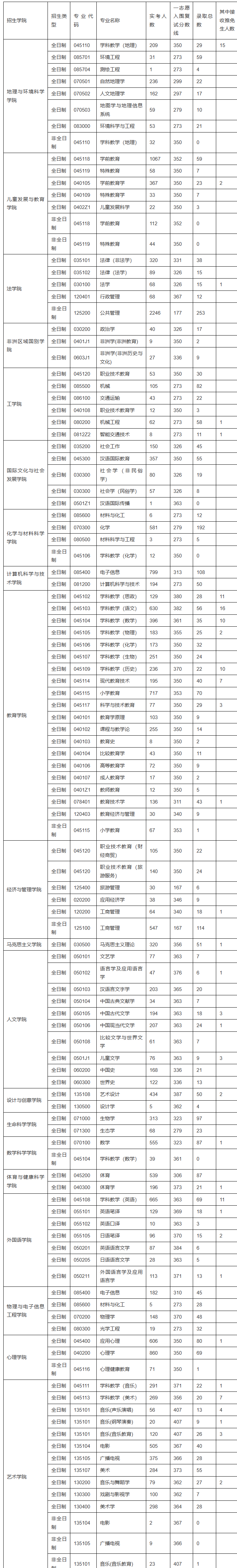 报录比：浙江师范大学2023年硕士研究生报录比