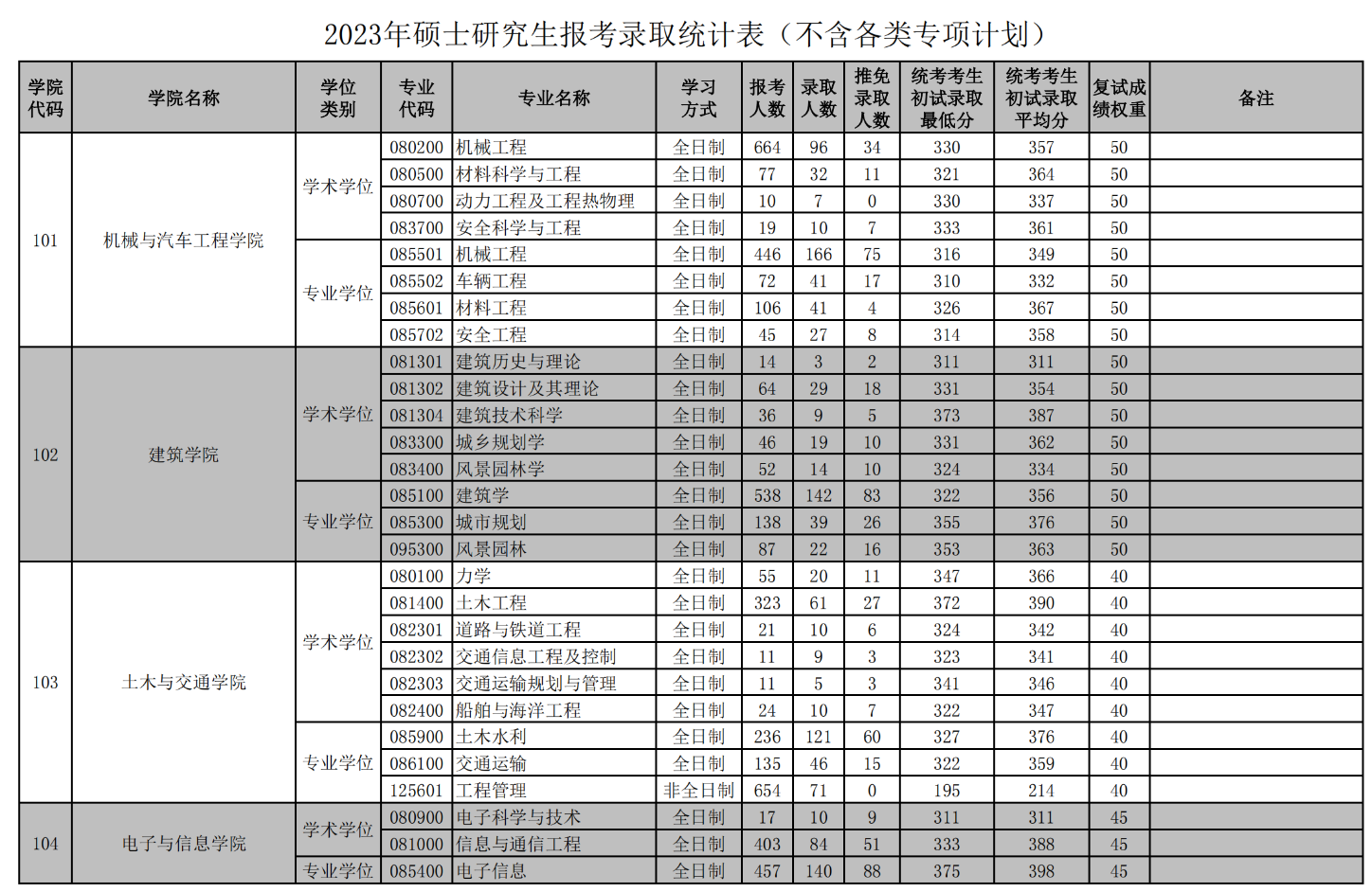 报录比：华南理工大学2023年考研报录比