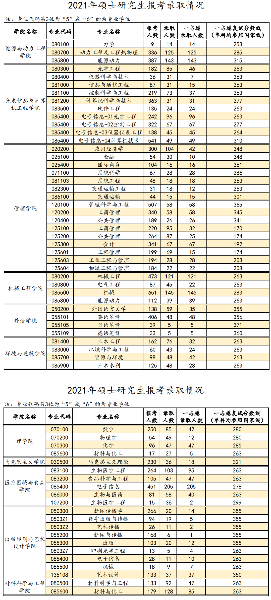 2019-2021上海理工大学考研报录比