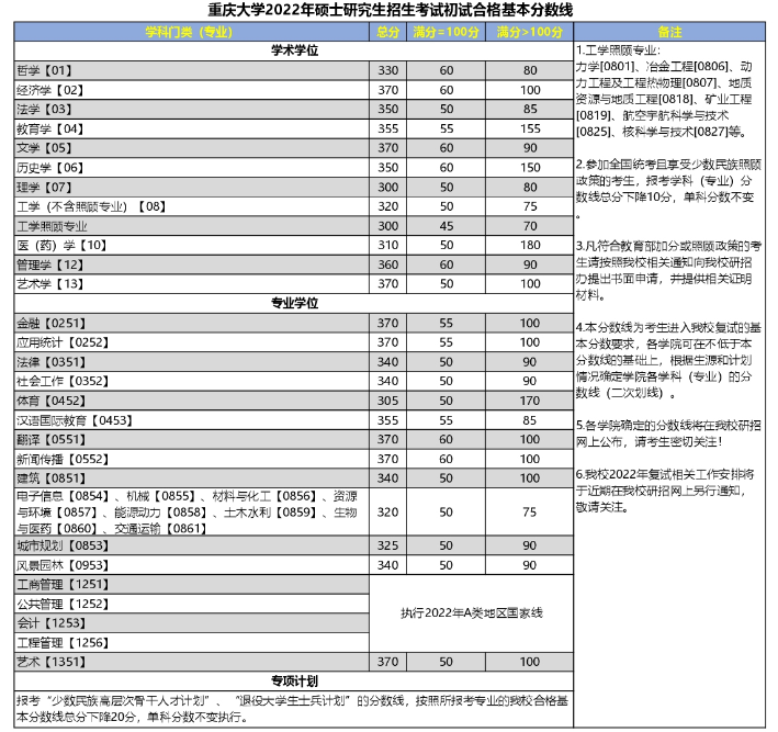 2020-2022年重庆大学研究生初试分数线