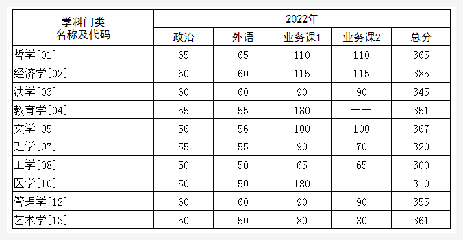 2020-2022年华中科技大学考研复试分数线