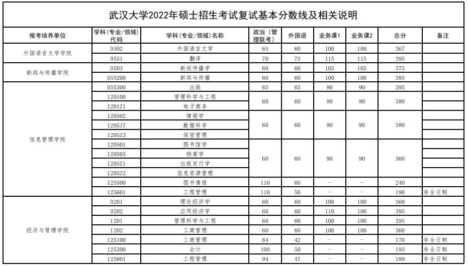 武汉大学2022年硕士研究生招生复试基本分数线