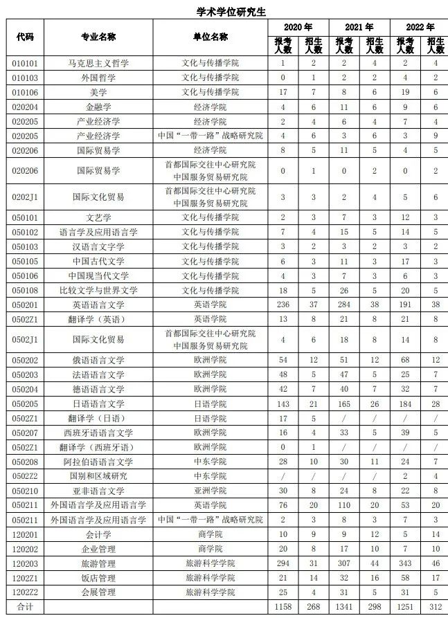 北京第二外国语学院2020-2022年硕士研究生报录比