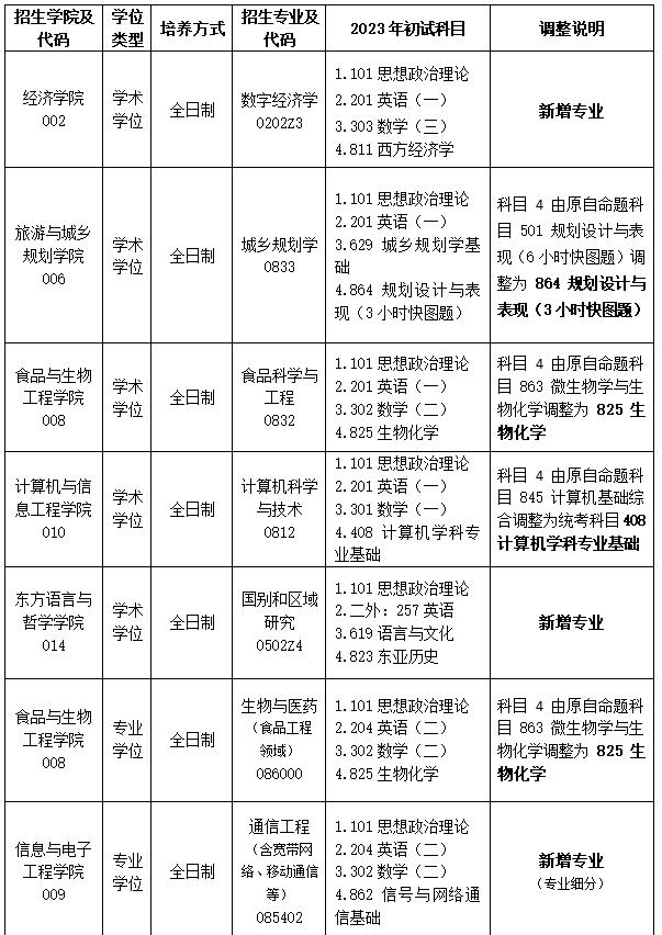 浙江工商大学关于调整2023年硕士研究生招生专业和初试科目的公告