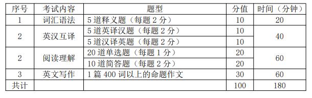 中国石油大学（华东）2023年翻译硕士考研初试：211翻译硕士英语考试大纲