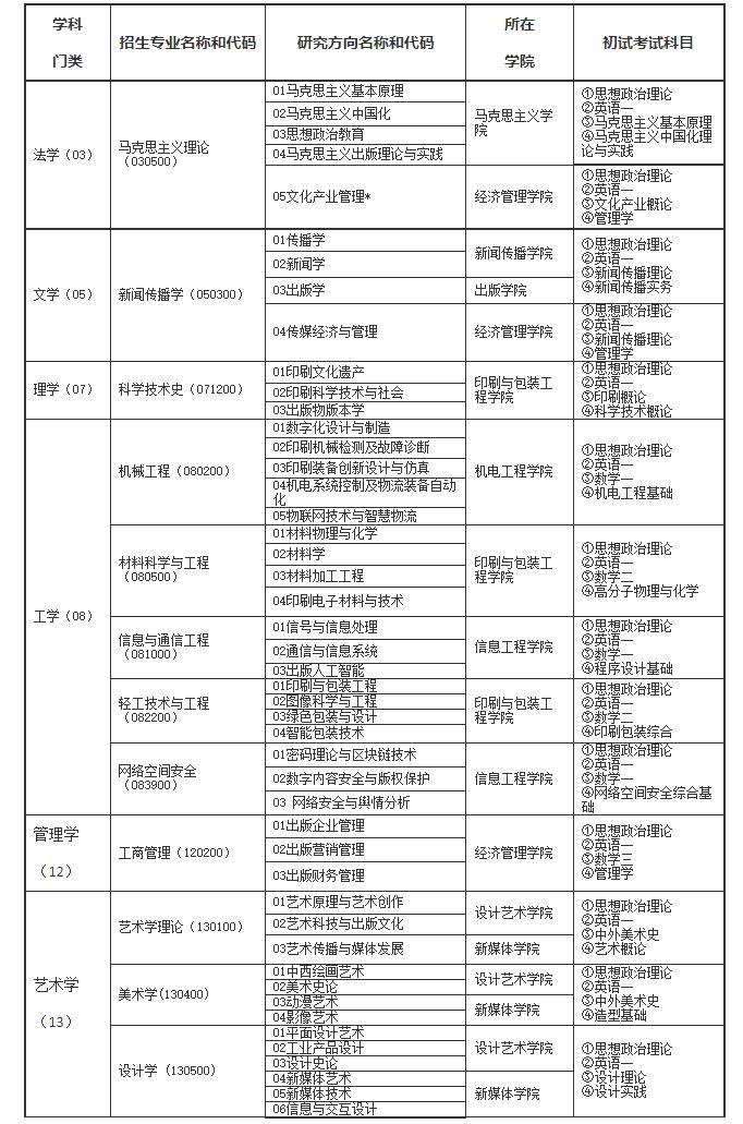 北京印刷学院2023年硕士研究生招生专业一览表（学术学位）