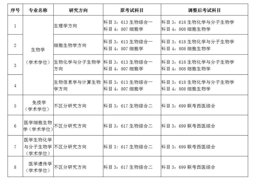 天津医科大学关于公布2023年研究生入学考试初试自命题科目考试大纲的通知