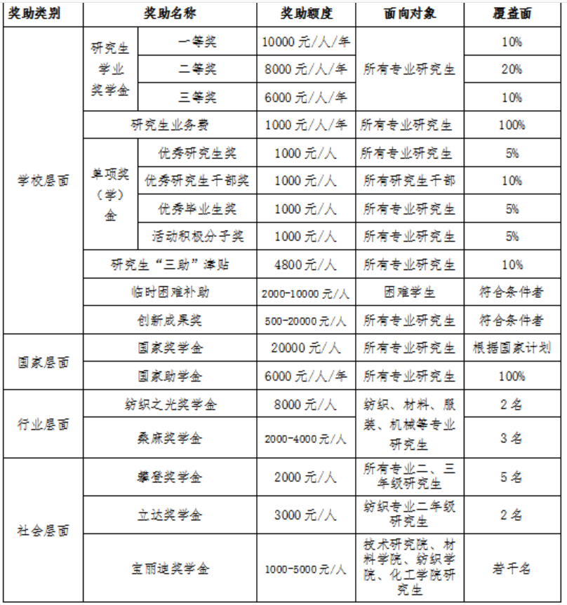 武汉纺织大学2023年硕士研究生招生简章已发布