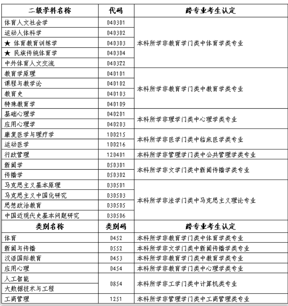 北京体育大学2023年硕士研究生招生简章已发布