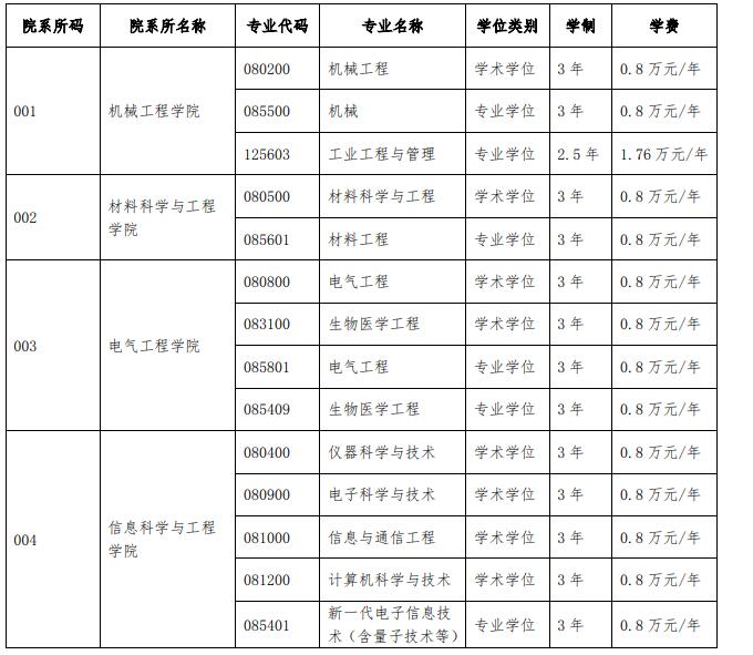 沈阳工业大学2023年硕士研究生招生章程及专业目录已发布