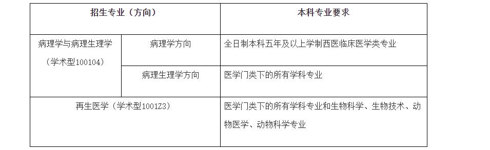 广西医科大学2023年全日制硕士研究生招生简章已发布