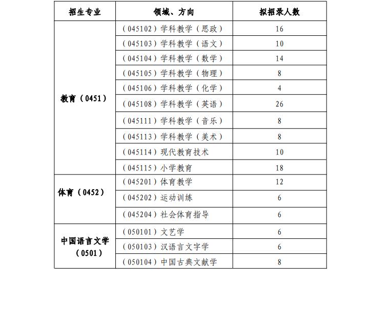 宁夏师范学院2023年硕士研究生招生简章已发布