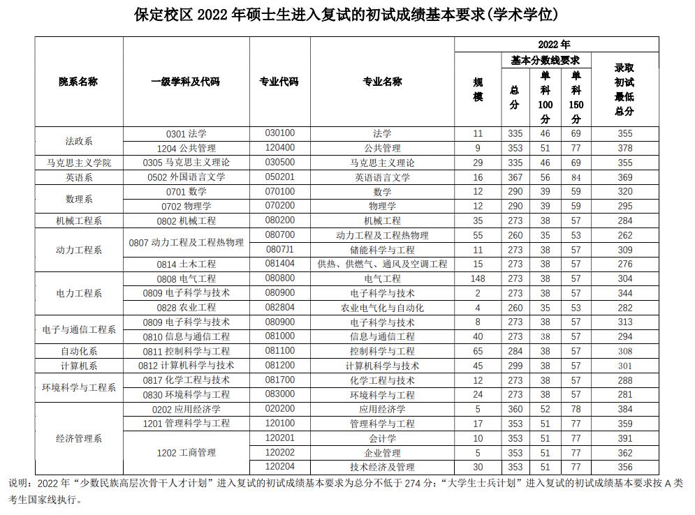 华北电力大学2022年硕士研究生复试规模及分数线统计