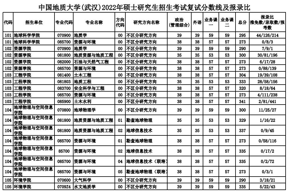 择校必看：中国地质大学（武汉）2022年硕士研究生报录情况统计