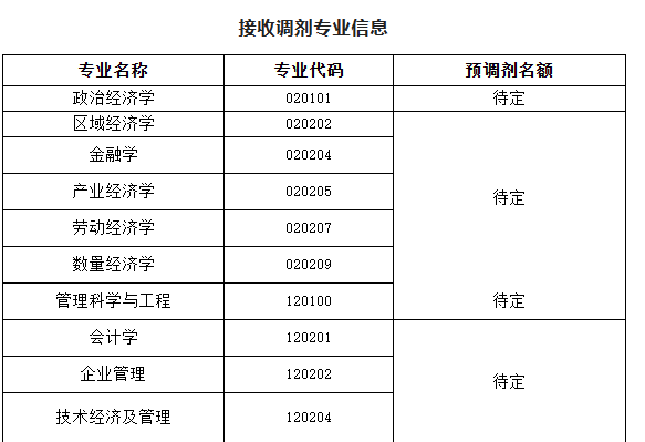 重庆师范大学2023年经济与管理学院预调剂公告