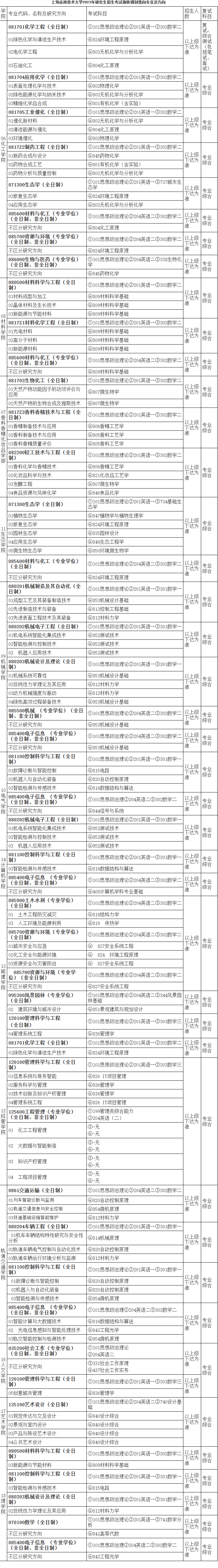 上海应用技术大学2023年硕士研究生招生考试调剂信息