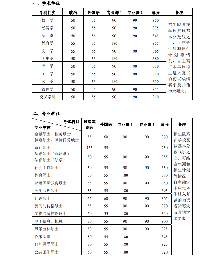 北京大学2023年硕士研究生招生复试基本分数线