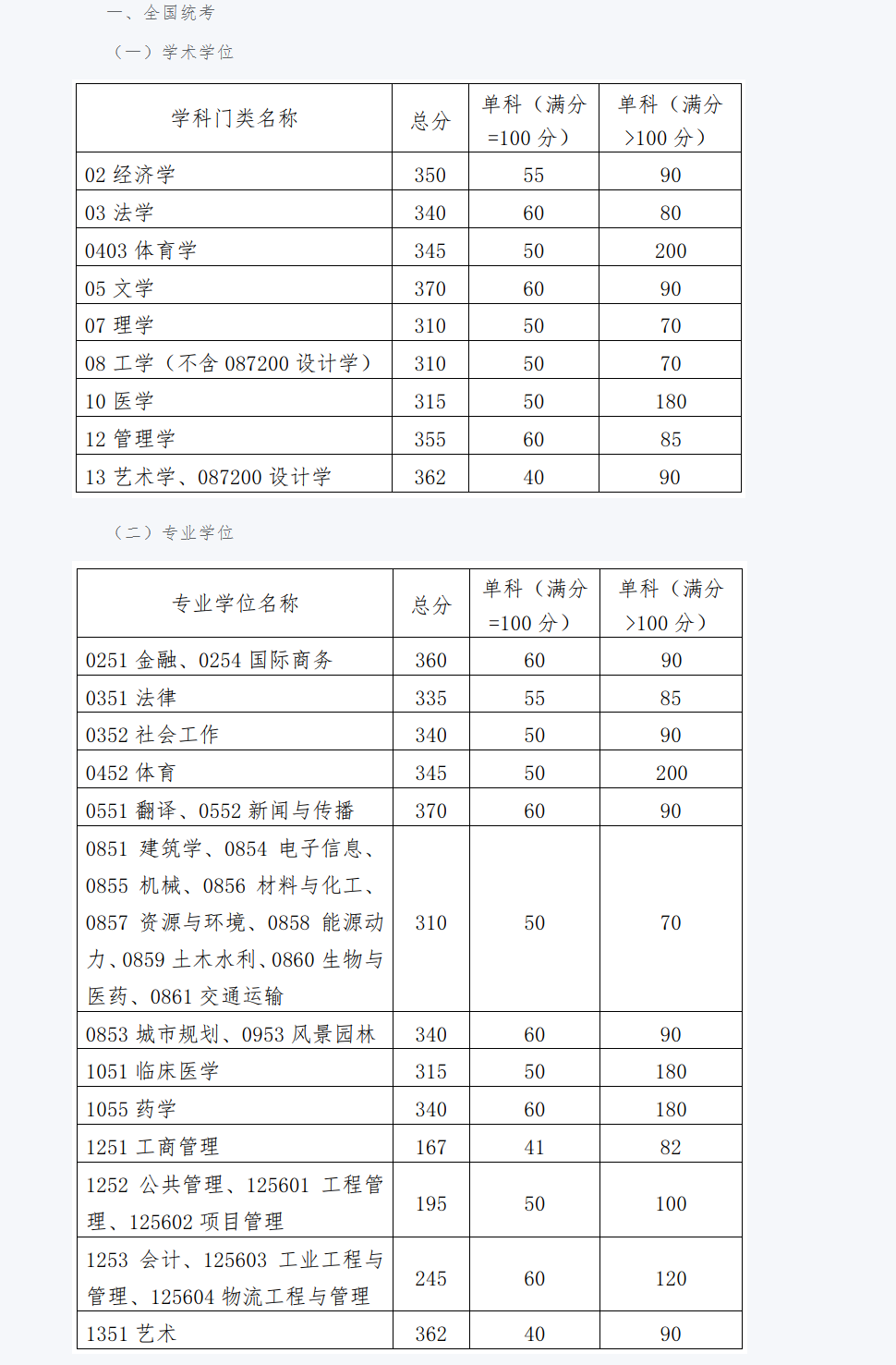华南理工大学2023年硕士研究生招生复试基本分数线 