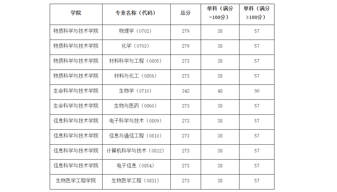 上海科技大学2023年硕士研究生招生复试基本分数线