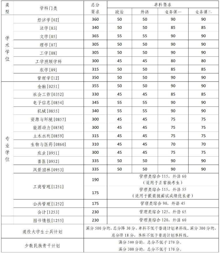 中国农业大学2023年硕士研究生招生复试基本分数线