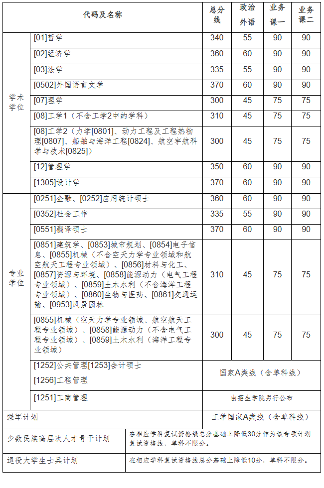 哈尔滨工业大学2023年硕士研究生招生复试基本分数线