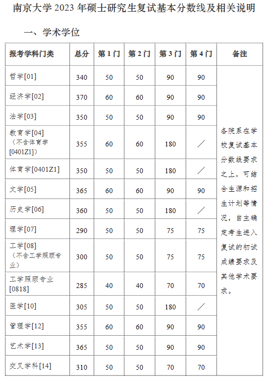 南京大学2023年硕士研究生招生复试基本分数线