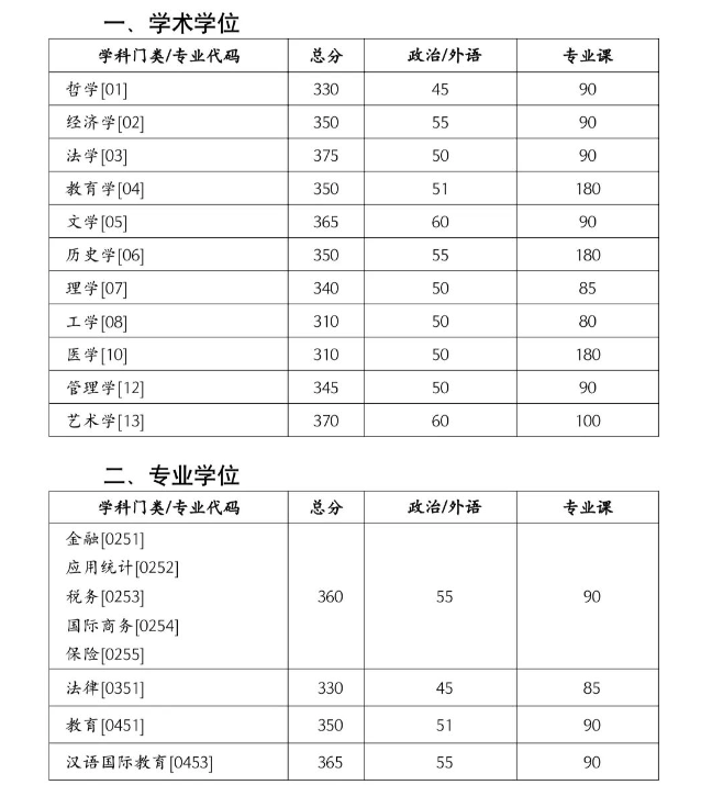 湖南大学2023年硕士研究生招生复试基本分数线