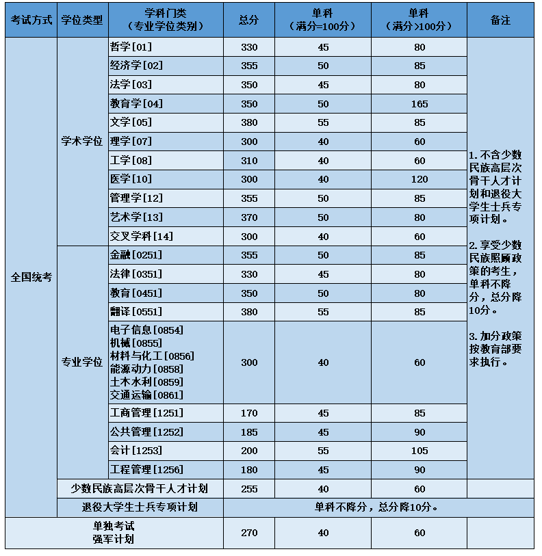 北京航空航天大学2023年硕士研究生招生复试基本分数线