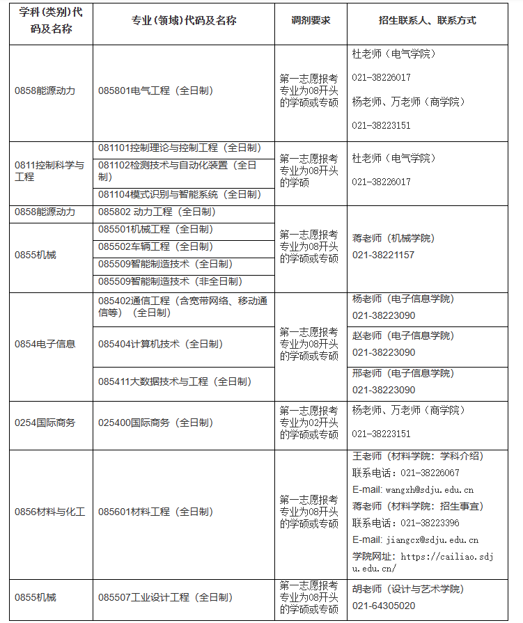 上海电机学院2023年硕士研究生调剂信息
