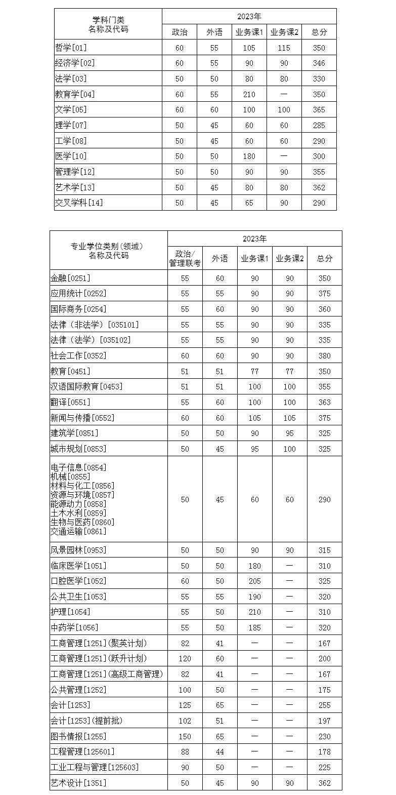 华中科技大学2023年硕士研究生招生复试基本分数