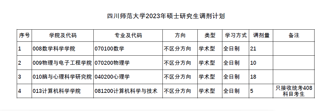四川师范大学2023年硕士研究生接收调剂专业