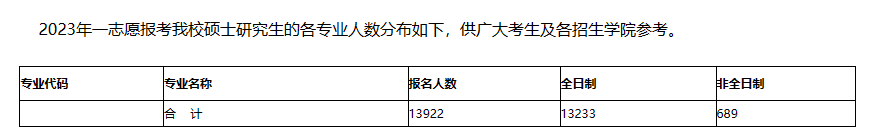 杭州师范大学2023年考研有多少人报考？