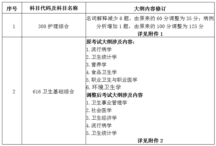 天津医科大学2024年硕士研究生入学考试自命题科目调整及考试大纲修订的通知
