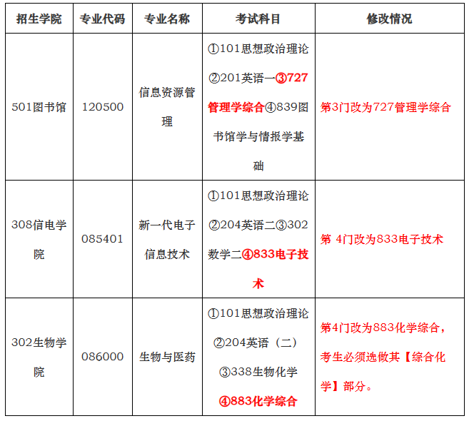 中国农业大学关于调整2024年硕士研究生招生考试专业目录的预通知