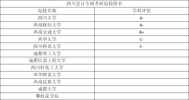 25考研择校：四川省会计专硕院校排名